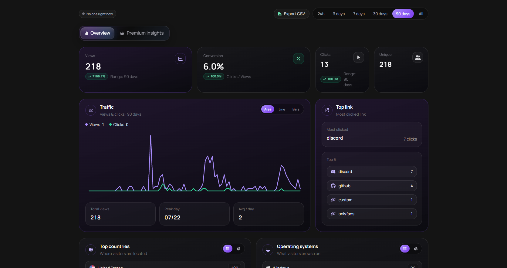 The Analytics dashboard — KPI cards for views, clicks, uniques and conversion, with the traffic breakdowns below.